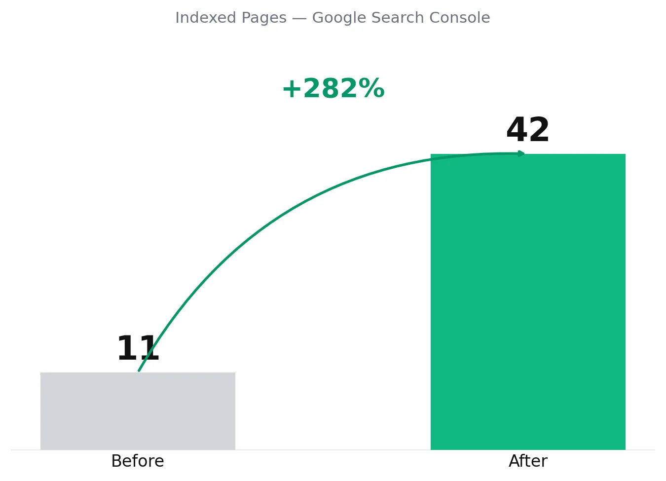 Google Search Console Case Study